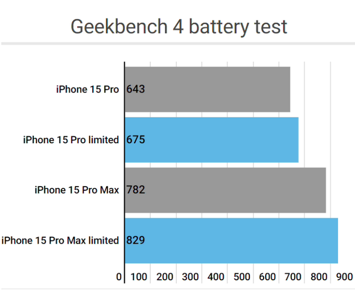 舞钢apple维修站iPhone15Pro的ProMotion高刷功能耗电吗