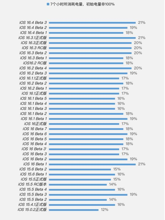 舞钢苹果手机维修分享iOS 16.4 Beta 3续航跑分等测试结果汇总 