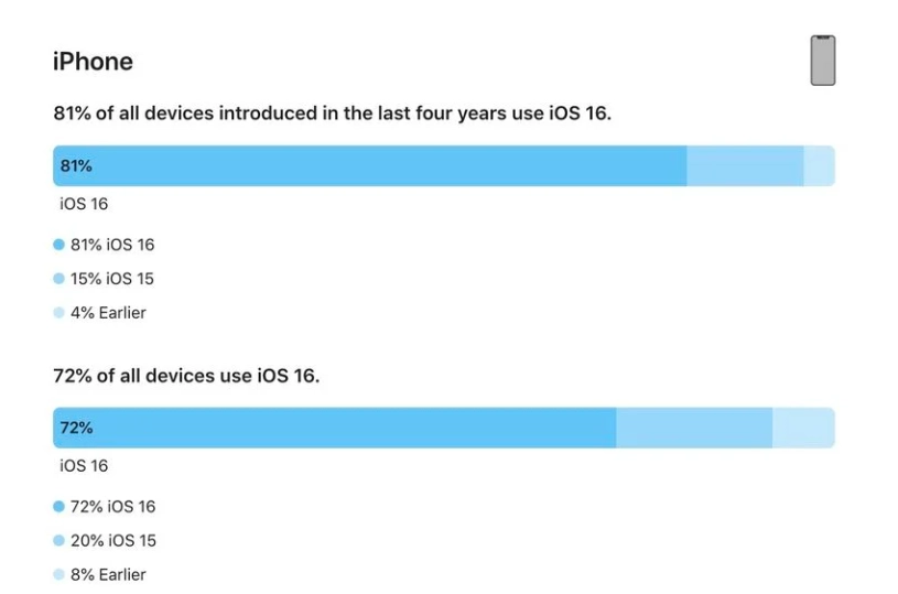 舞钢苹果手机维修分享iOS 16 / iPadOS 16 安装率 