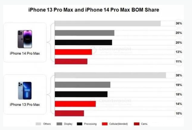 舞钢苹果手机维修分享iPhone 14 Pro的成本和利润 