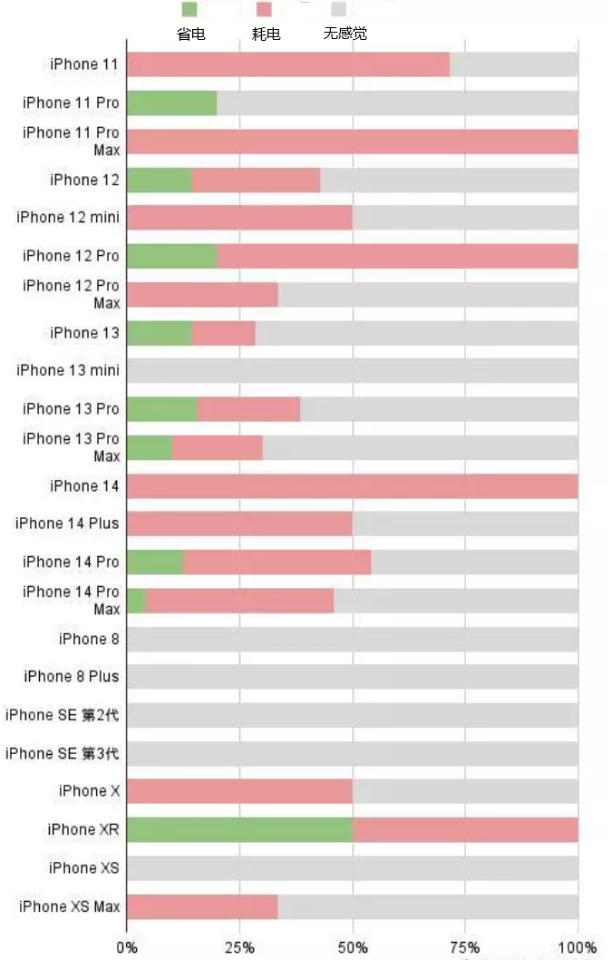 舞钢苹果手机维修分享iOS16.2太耗电怎么办？iOS16.2续航不好可以降级吗？ 