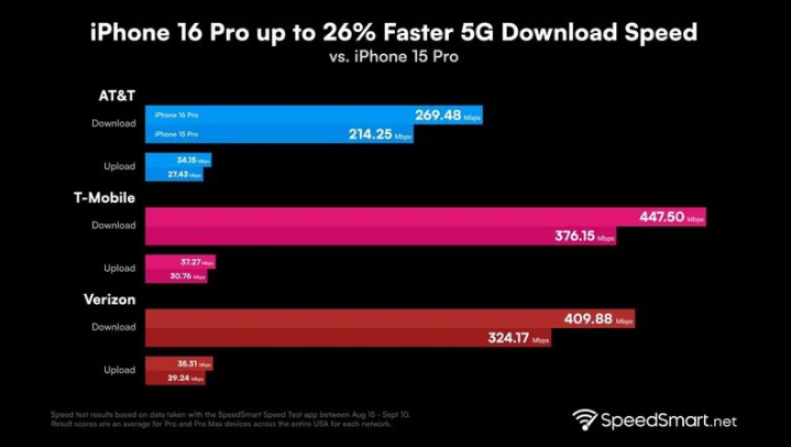 舞钢苹果手机维修分享iPhone 16 Pro 系列的 5G 速度 