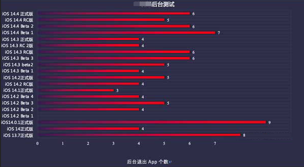 舞钢苹果手机维修分享iOS14.5beta1续航怎么样 