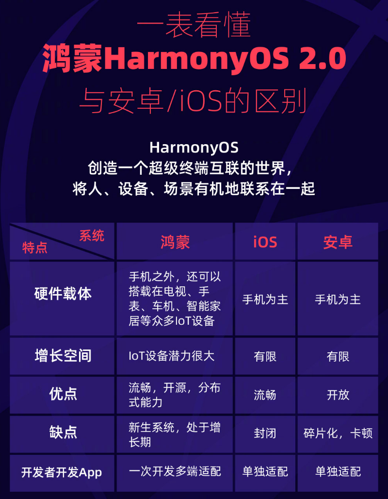 舞钢苹果手机维修分享华为鸿蒙 OS 与安卓以及 iOS 都有什么区别 