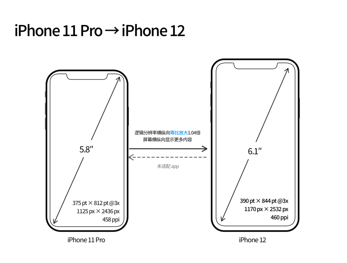舞钢苹果手机维修分享iPhone 12 mini 和 iPhone 12 Pro 的尺寸变化会改变显示内容吗 